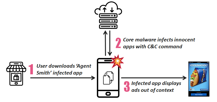 Mobile Malware agent smith infected mobile device