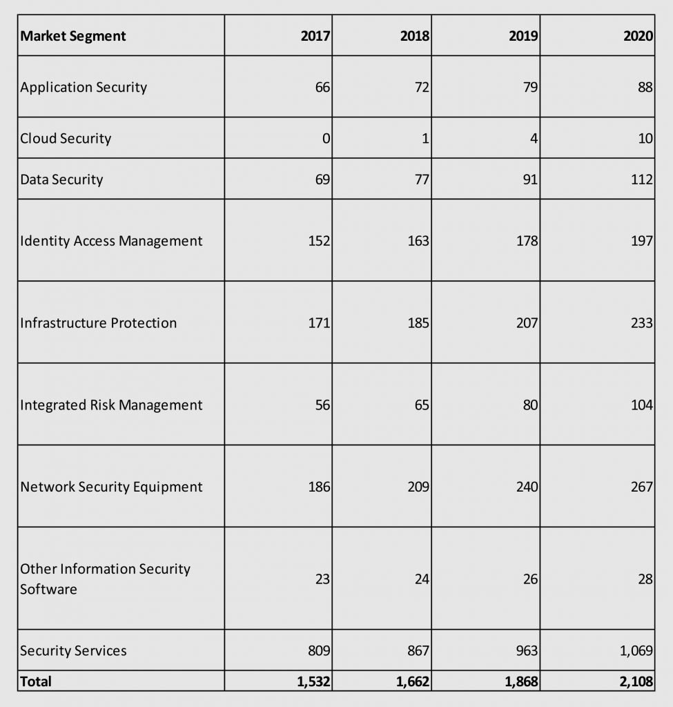 Enterprise Information Security Spending 2019 India by Gartner