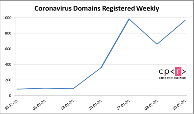 Coronavirus malicious activities 