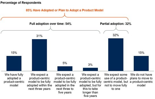 Product Centric Delivery Model