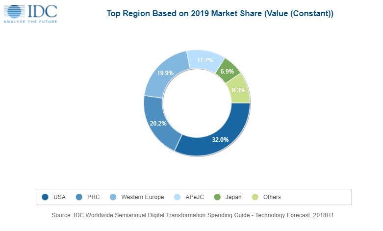 Digital Transformation Spending IDC 2019