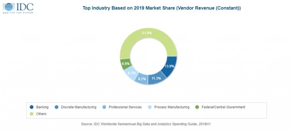 Big Data and Business Analytics Solutions IDC