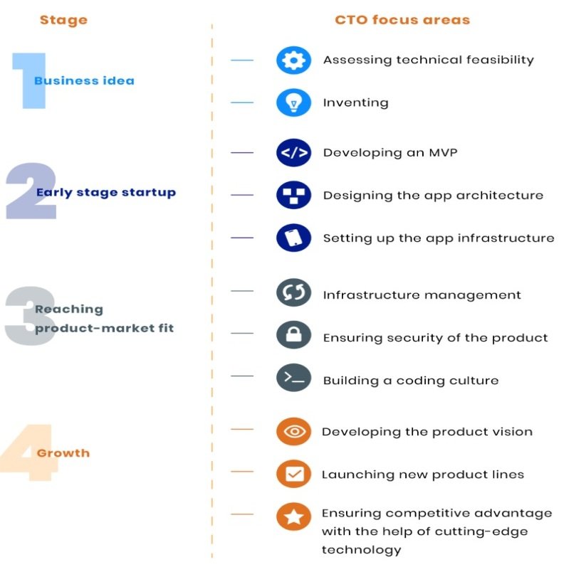 ctos role in startups is important as CEOs role