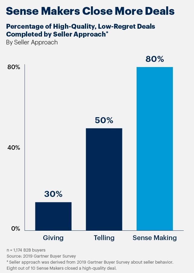 Sales Leaders Approach make sense gartner