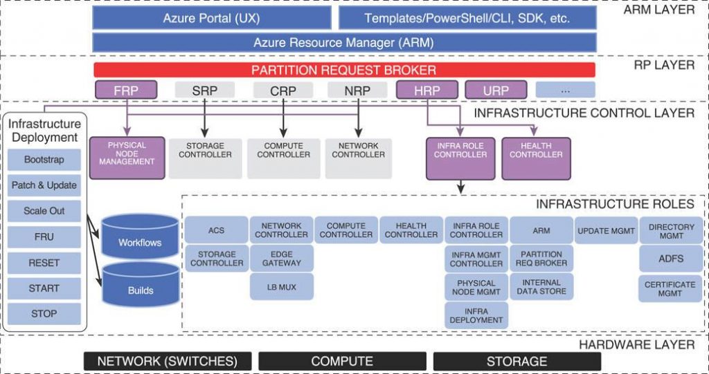 Microsoft Azure security Flaws by Check Point