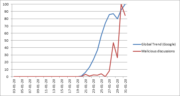 Coronavirus malicious activities via emails