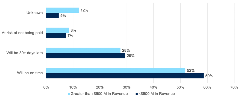 Small business CFOs plan to delay vendors payment : COVID-19 impact