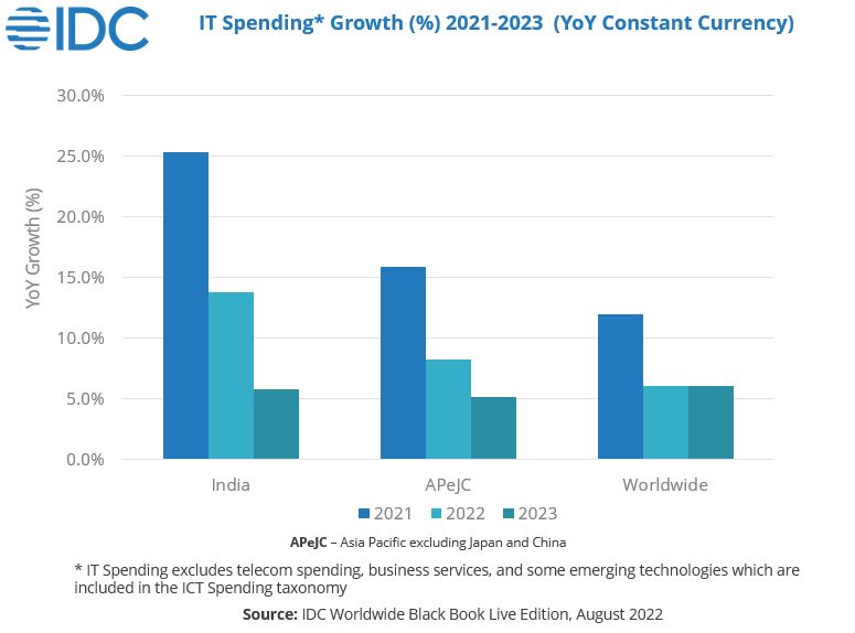 IT spending  