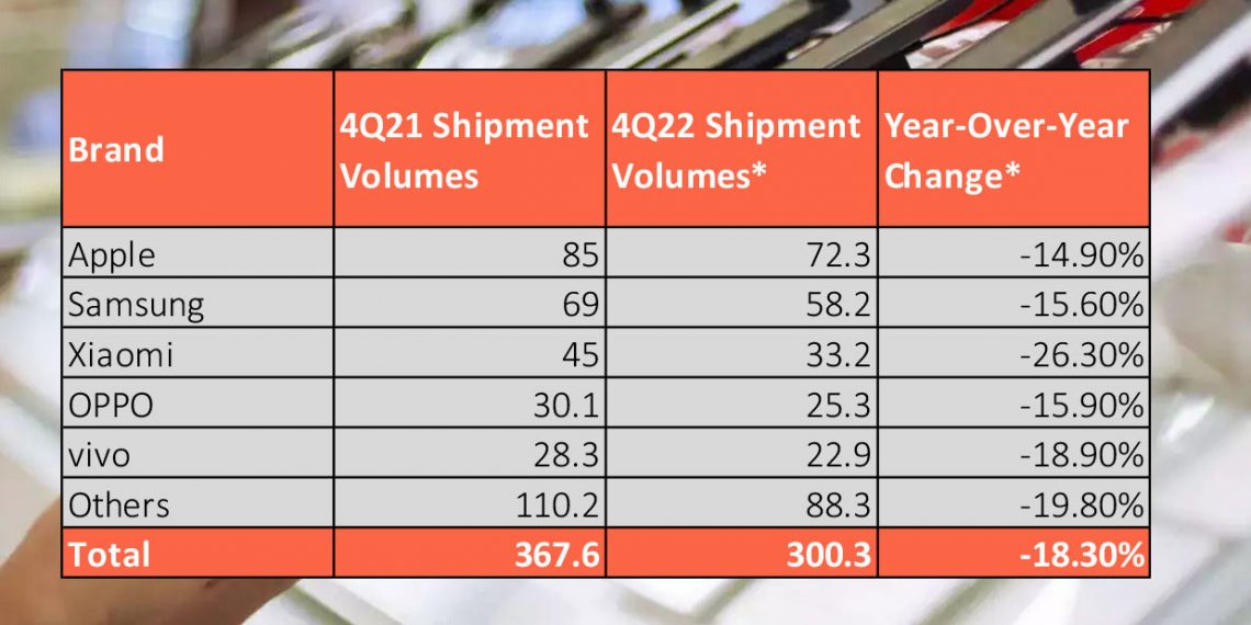 Smartphone shipments fall