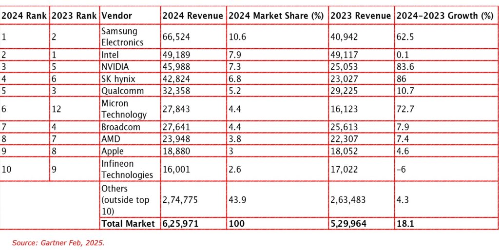 Semiconductor Revenue