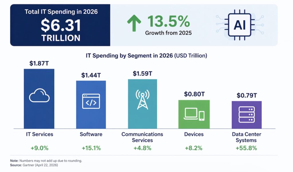 IT spending 
